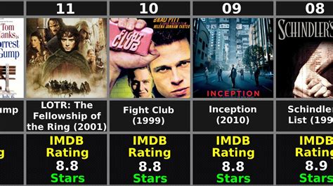 top rated movies imdb|More.